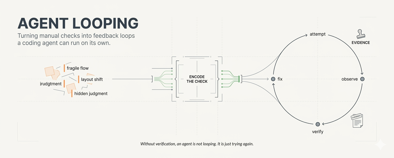 Agent Looping diagram showing manual human judgment encoded into a verification loop with attempt, observe, verify, fix, and evidence.
